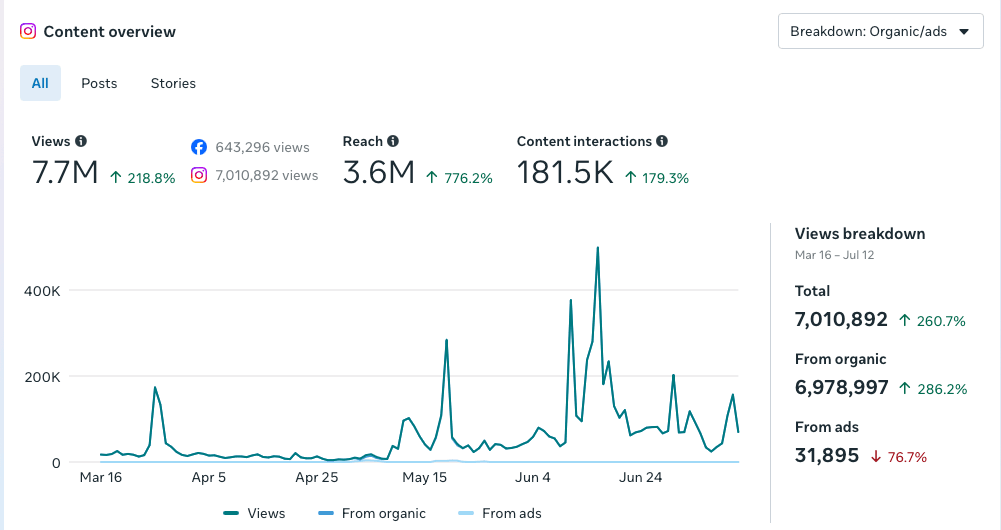 Source: Instagram Insights