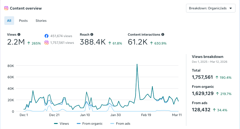 Source: Instagram Insights