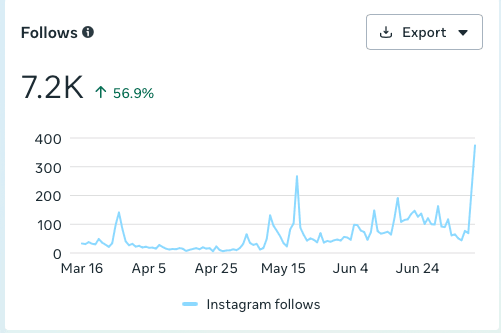 Source: Instagram Insights