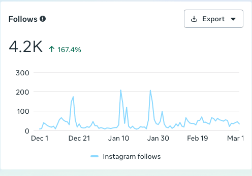 Source: Instagram Insights